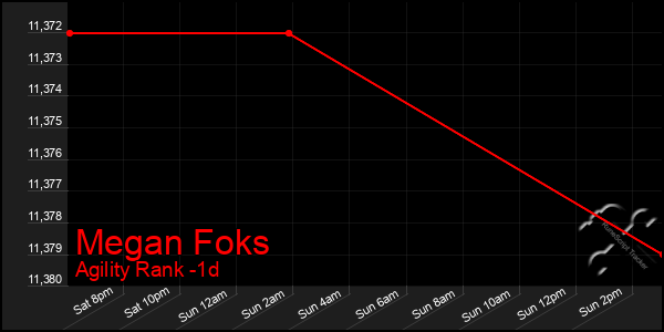 Last 24 Hours Graph of Megan Foks