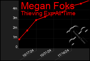 Total Graph of Megan Foks