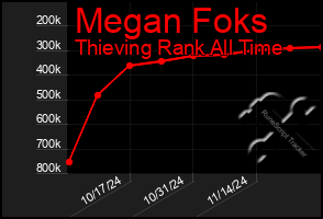 Total Graph of Megan Foks