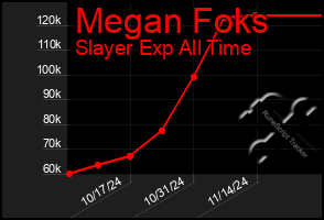 Total Graph of Megan Foks