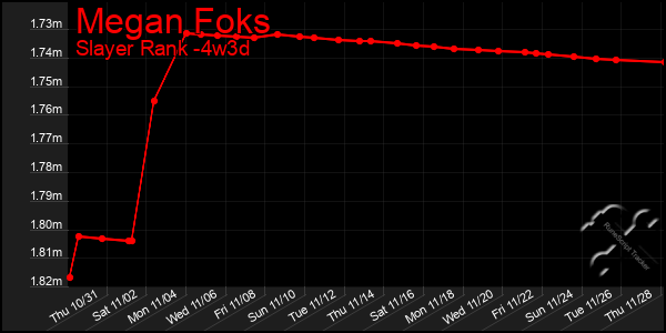 Last 31 Days Graph of Megan Foks