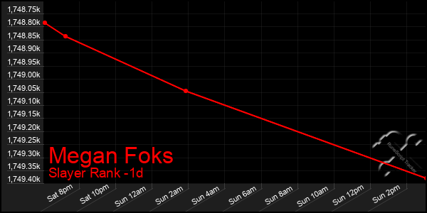 Last 24 Hours Graph of Megan Foks