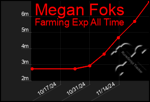 Total Graph of Megan Foks