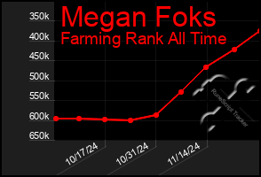 Total Graph of Megan Foks