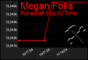 Total Graph of Megan Foks