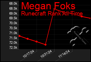 Total Graph of Megan Foks