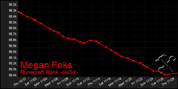 Last 31 Days Graph of Megan Foks