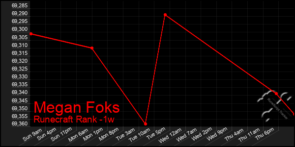 Last 7 Days Graph of Megan Foks