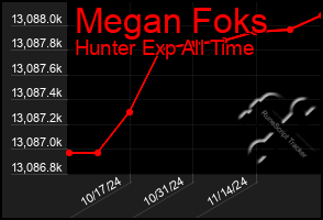 Total Graph of Megan Foks