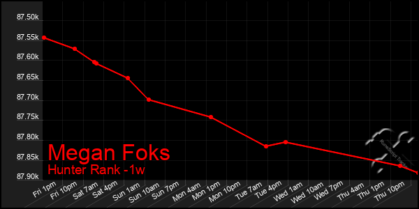 Last 7 Days Graph of Megan Foks