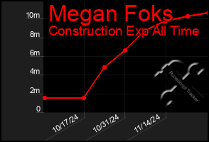 Total Graph of Megan Foks