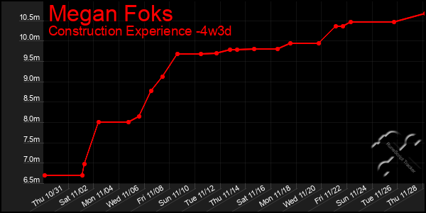 Last 31 Days Graph of Megan Foks