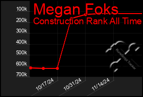 Total Graph of Megan Foks