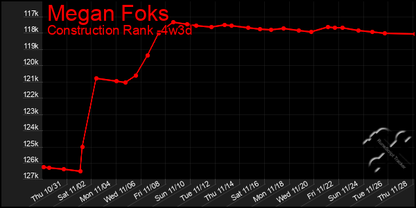 Last 31 Days Graph of Megan Foks