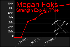 Total Graph of Megan Foks