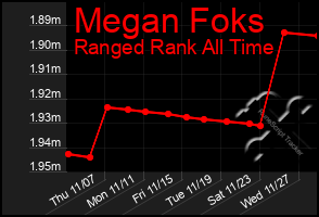 Total Graph of Megan Foks