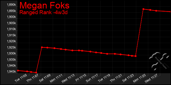 Last 31 Days Graph of Megan Foks