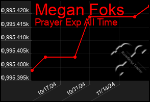 Total Graph of Megan Foks