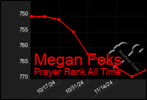 Total Graph of Megan Foks