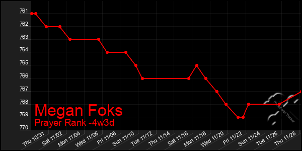 Last 31 Days Graph of Megan Foks