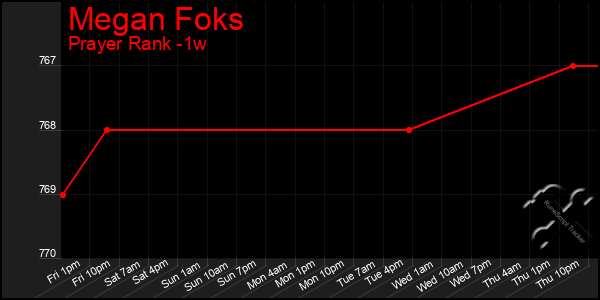 Last 7 Days Graph of Megan Foks