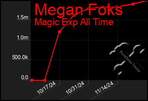 Total Graph of Megan Foks