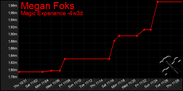 Last 31 Days Graph of Megan Foks