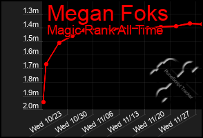 Total Graph of Megan Foks