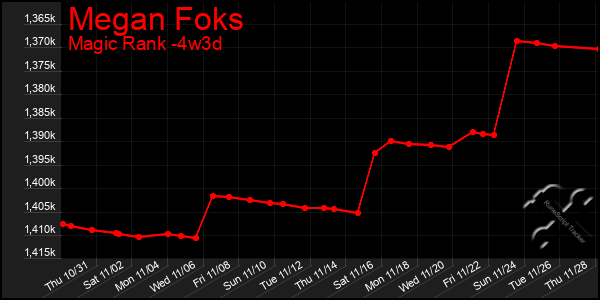 Last 31 Days Graph of Megan Foks