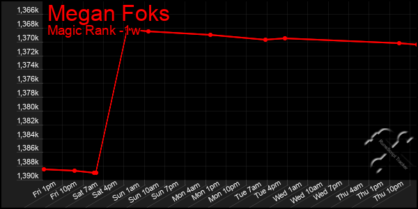 Last 7 Days Graph of Megan Foks