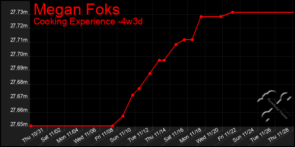 Last 31 Days Graph of Megan Foks