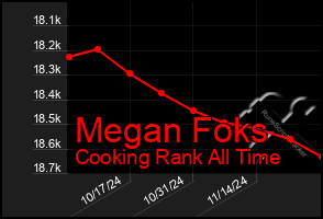 Total Graph of Megan Foks