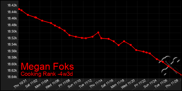 Last 31 Days Graph of Megan Foks