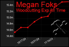 Total Graph of Megan Foks