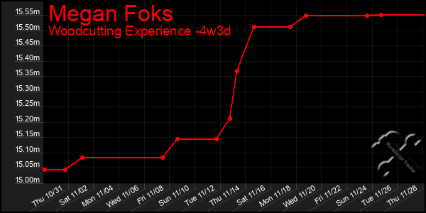 Last 31 Days Graph of Megan Foks