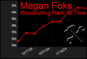 Total Graph of Megan Foks