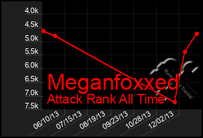 Total Graph of Meganfoxxed