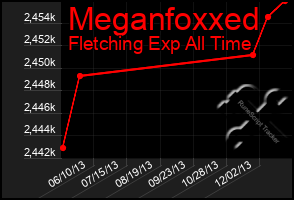 Total Graph of Meganfoxxed