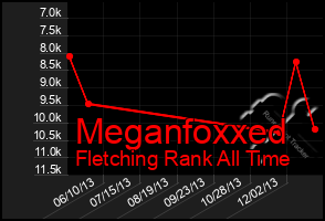 Total Graph of Meganfoxxed