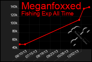 Total Graph of Meganfoxxed