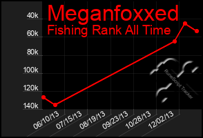 Total Graph of Meganfoxxed