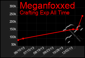 Total Graph of Meganfoxxed