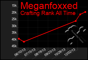 Total Graph of Meganfoxxed