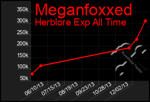 Total Graph of Meganfoxxed