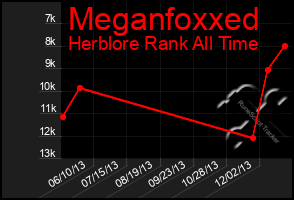 Total Graph of Meganfoxxed