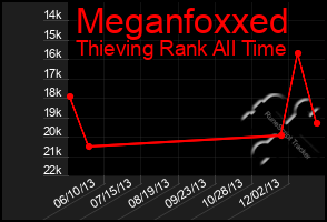 Total Graph of Meganfoxxed