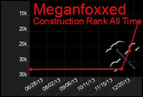 Total Graph of Meganfoxxed