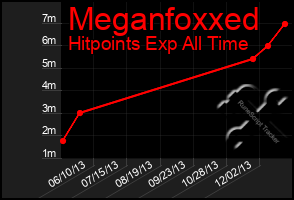 Total Graph of Meganfoxxed