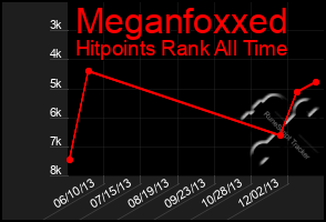 Total Graph of Meganfoxxed