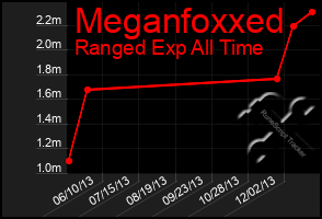 Total Graph of Meganfoxxed